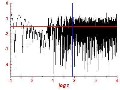 Survival probability log